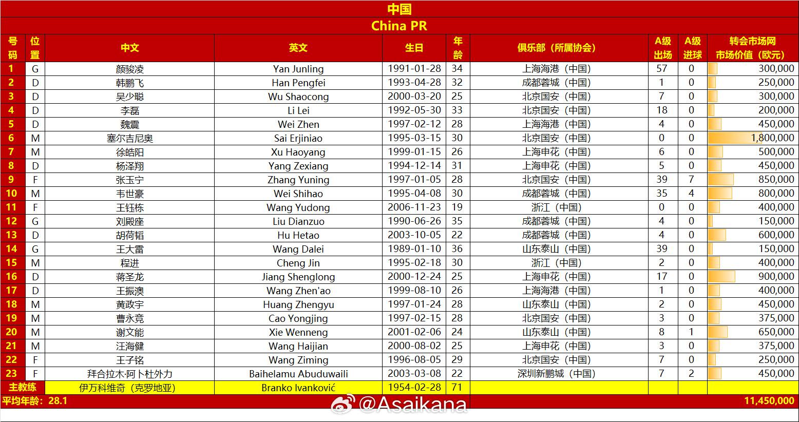  國足戰(zhàn)澳大利亞23人名單：王鈺棟首次入選，李源一落選塞鳥在列