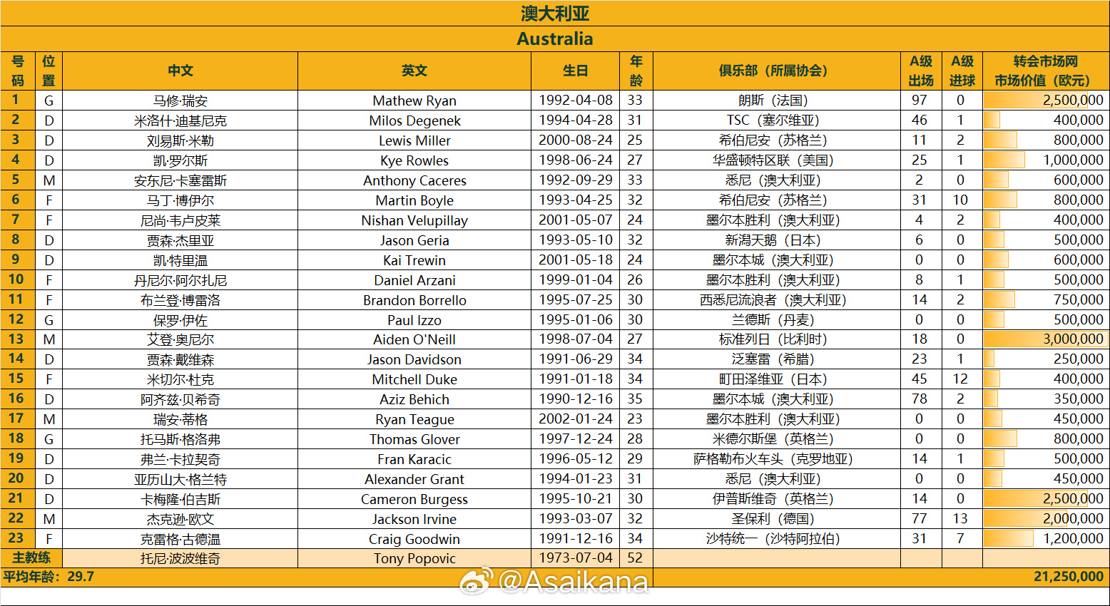  澳大利亞戰(zhàn)國足23人名單：古德溫、杜克入選，身價2125萬歐