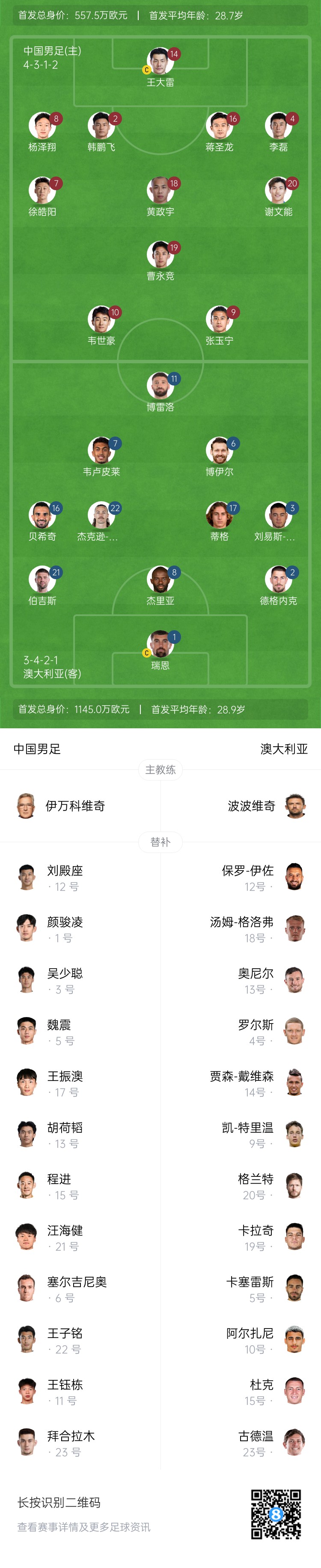  僅對(duì)手一半！國(guó)足vs澳大利亞身價(jià)對(duì)比：557.5萬(wàn)歐PK1145萬(wàn)歐