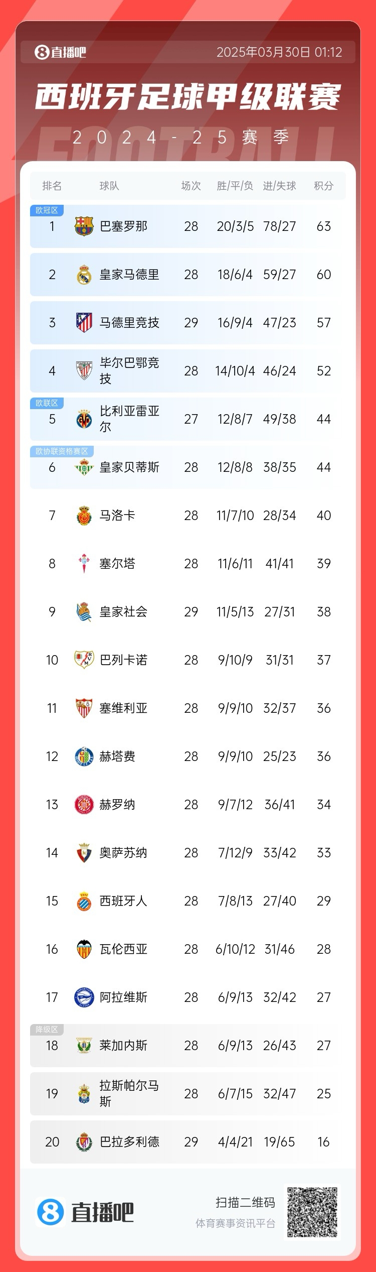  退出爭冠？西甲積分榜：馬競聯(lián)賽3場不勝，先賽落后巴薩6分