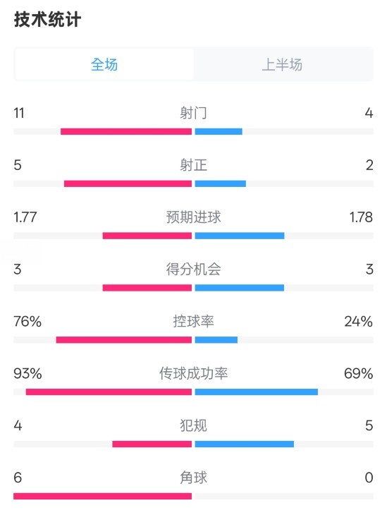  皇馬半場(chǎng)1-2萊加內(nèi)斯數(shù)據(jù)：射門11-4，射正5-2，控球率76%-24%