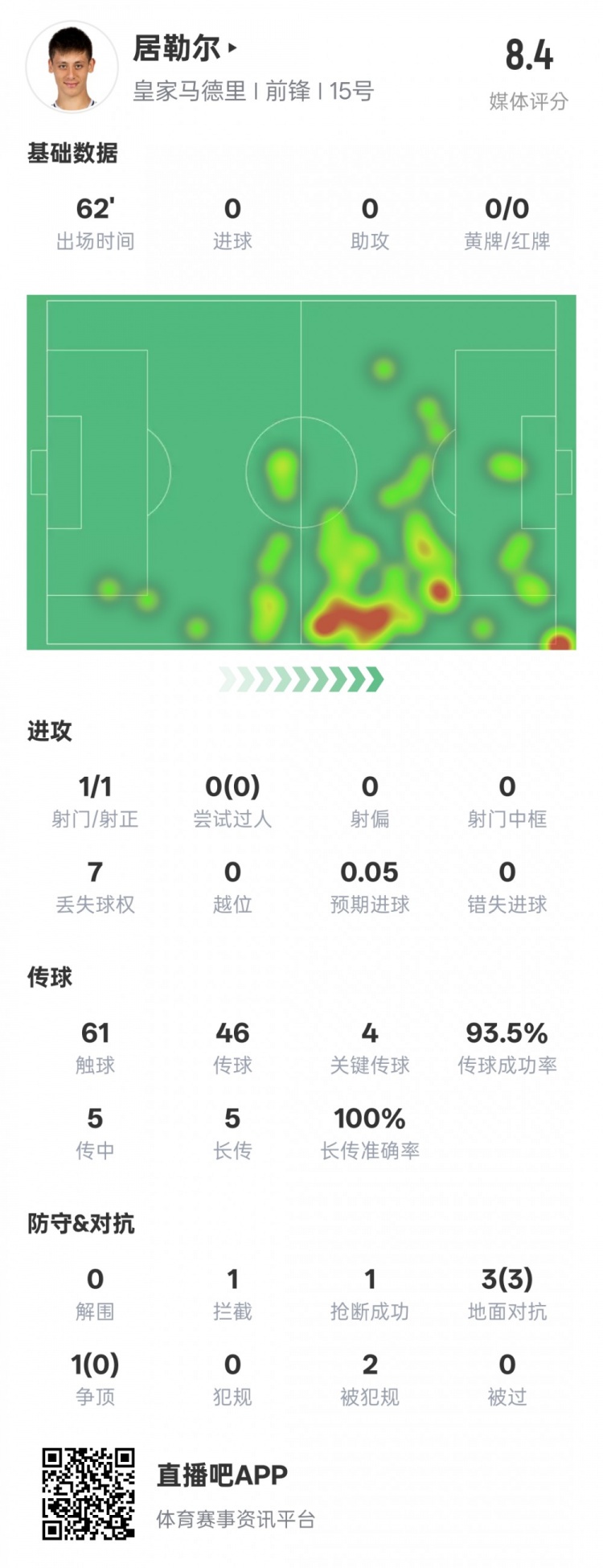  居勒爾本場數(shù)據(jù)：1造點4關(guān)鍵傳球&傳球成功率93.5%，評分8.4