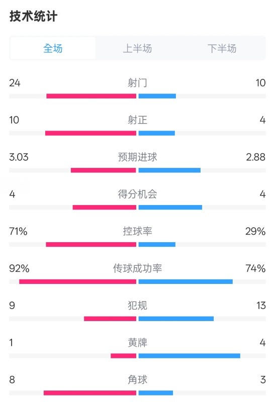  皇馬3-2萊加內(nèi)斯全場數(shù)據(jù)：射門24-10，射正10-4，控球率71%-29%