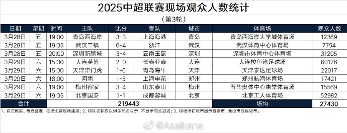  本輪現(xiàn)場觀眾總數(shù)219443人歷史第25；場均27430人歷史第24