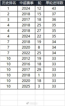  25賽季第三輪單輪總進(jìn)球33個(gè)，在中超歷史上排名第10