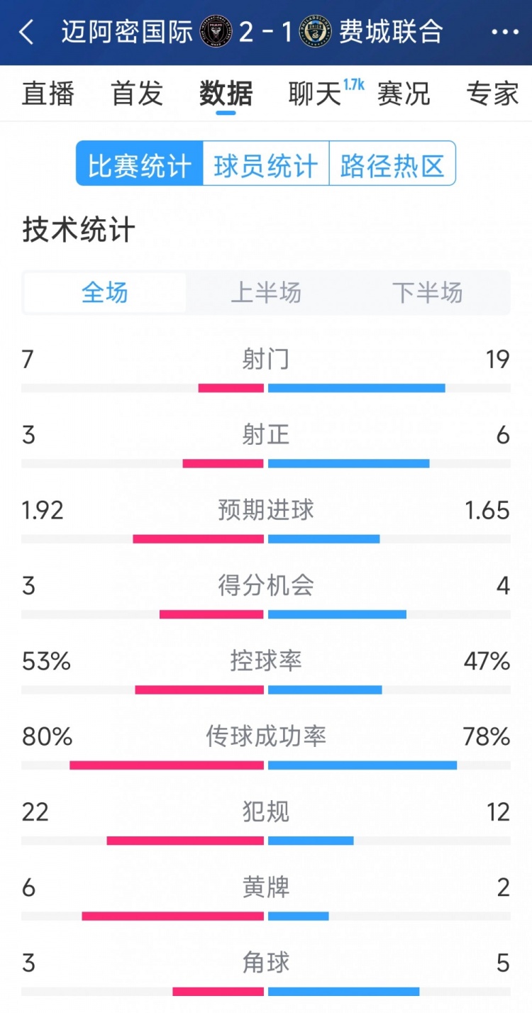  效率占優(yōu)！邁阿密國際2-1費(fèi)城聯(lián)合全場數(shù)據(jù)：射門7-19，射正3-6