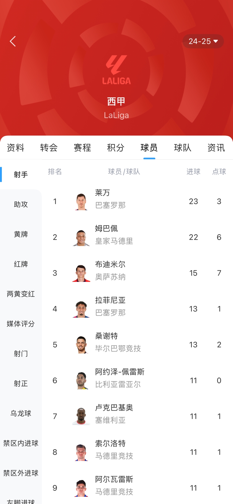  白熱化！西甲金靴最新賠率：萊萬1.9、姆巴佩2.0，兩人僅差1球！