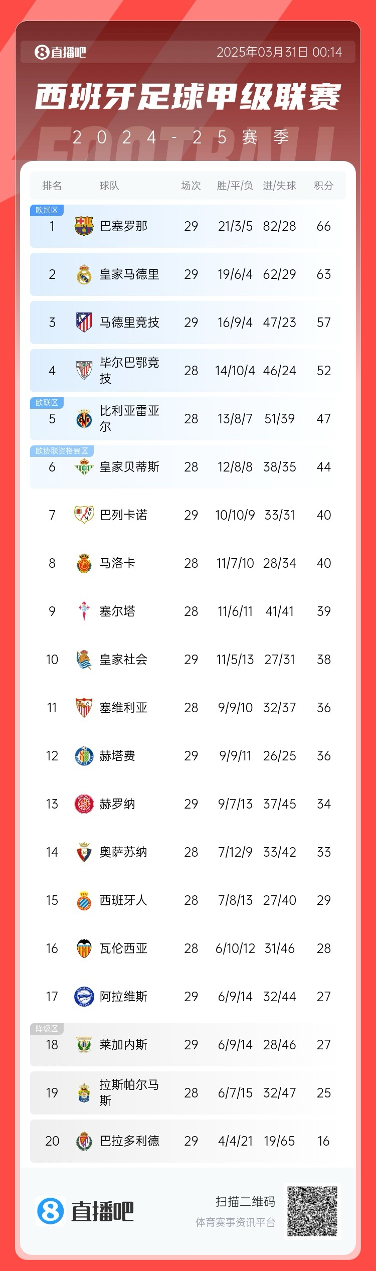  爭冠二人轉(zhuǎn)！西甲積分榜：巴薩29輪后3分優(yōu)勢力壓皇馬領(lǐng)跑