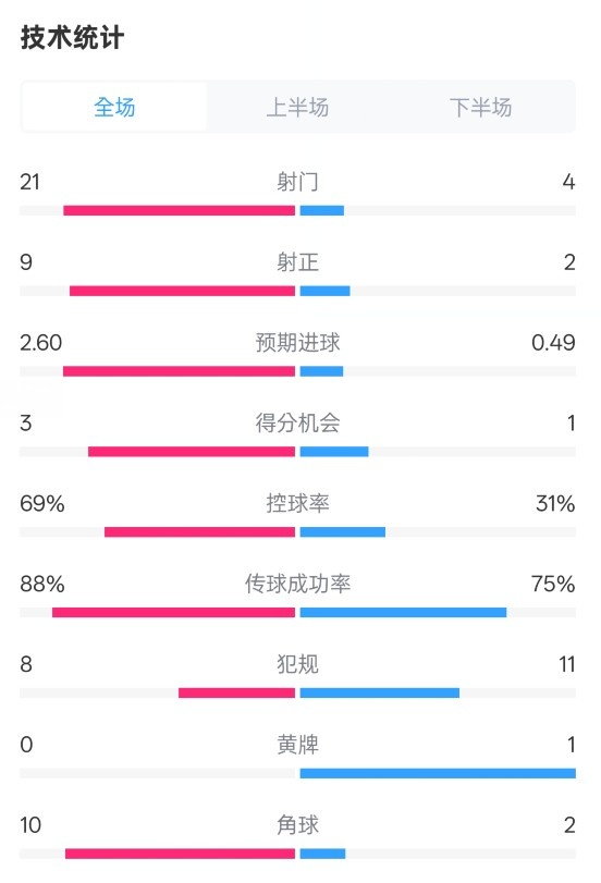  巴薩4-1赫羅納全場數(shù)據(jù)：射門21-4，射正9-2，控球率69%-31%
