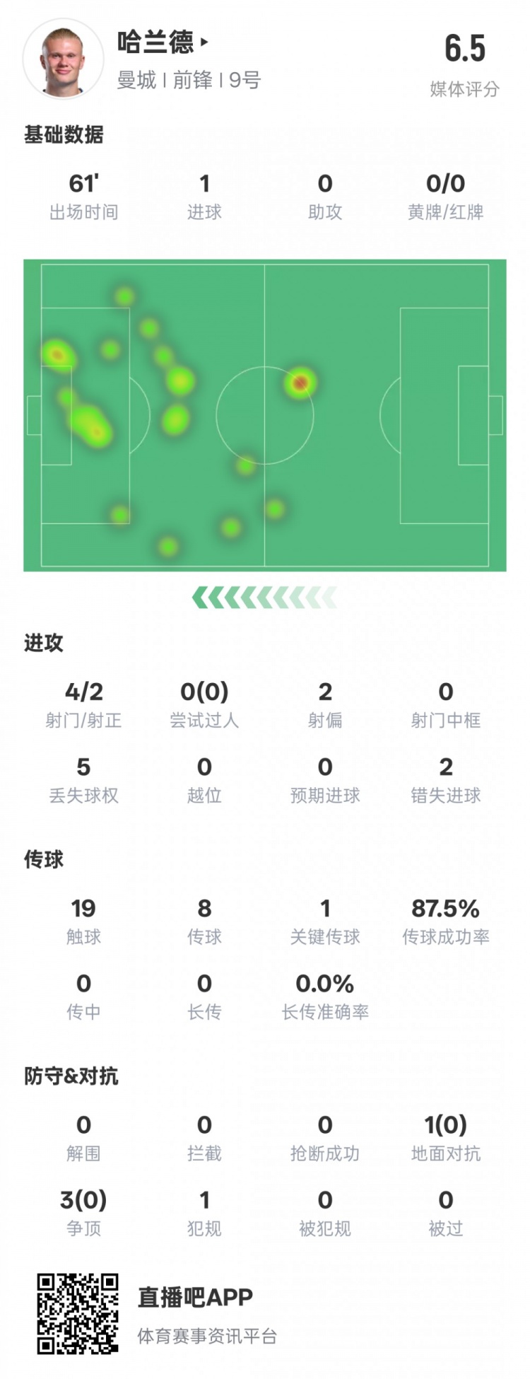  哈蘭德本場(chǎng)數(shù)據(jù)：1進(jìn)球1關(guān)鍵傳球2錯(cuò)失進(jìn)球機(jī)會(huì)，評(píng)分6.5