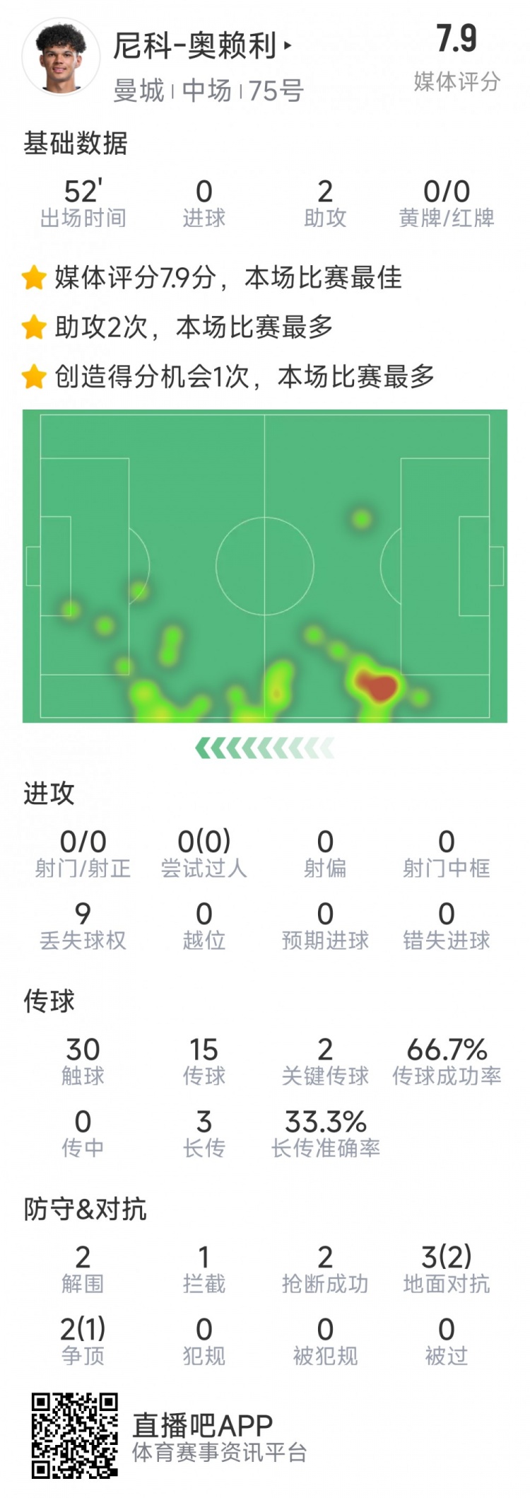  導演逆轉(zhuǎn)，20歲小將奧賴利替補登場數(shù)據(jù)：2次助攻，2次關(guān)鍵傳球