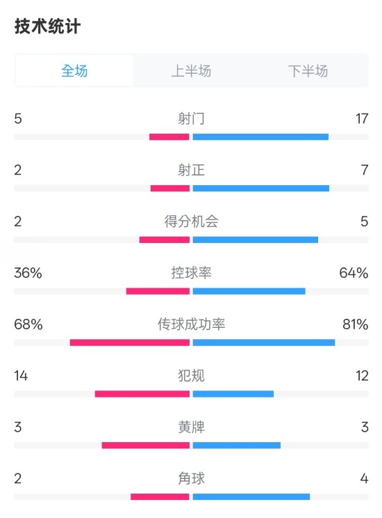  伯恩茅斯1-2曼城全場數(shù)據(jù)：射門5-17，射正2-7，控球率36%-64%