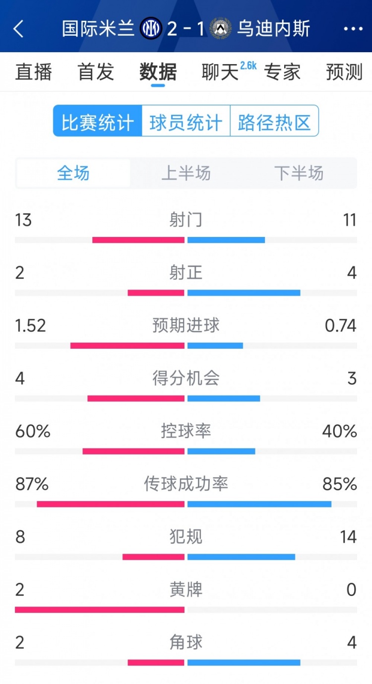  國米2射正進(jìn)2球，國米2-1烏迪內(nèi)斯全場數(shù)據(jù)：射門13-11，射正2-4