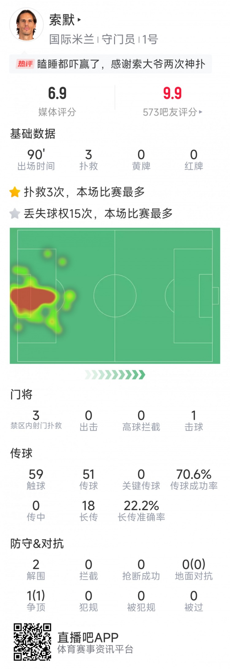  補時神撲保住勝利，索默本場數(shù)據(jù)：3次關(guān)鍵撲救，2次解圍