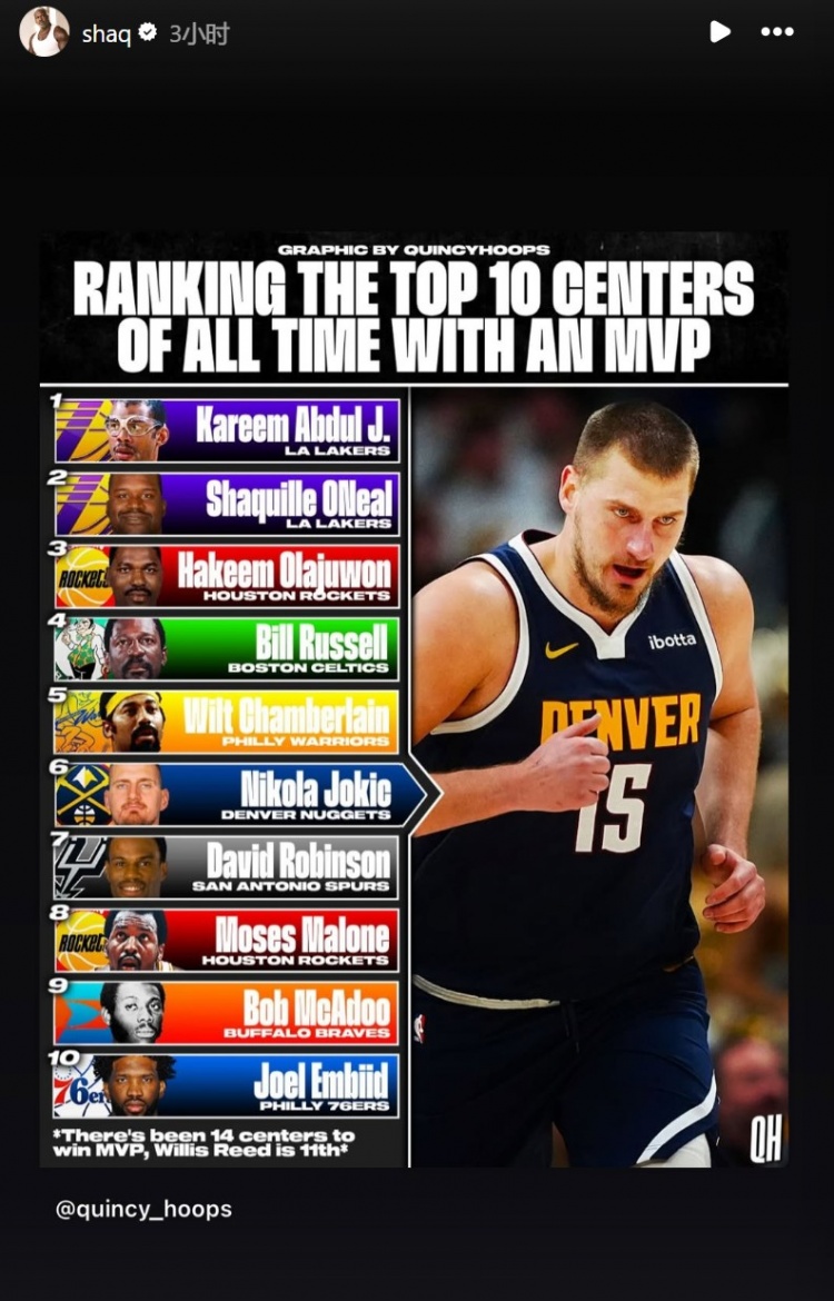  美媒排至少1MVP的Top10中鋒：天勾壓奧胖居首 約基奇第6 奧胖轉(zhuǎn)發(fā)