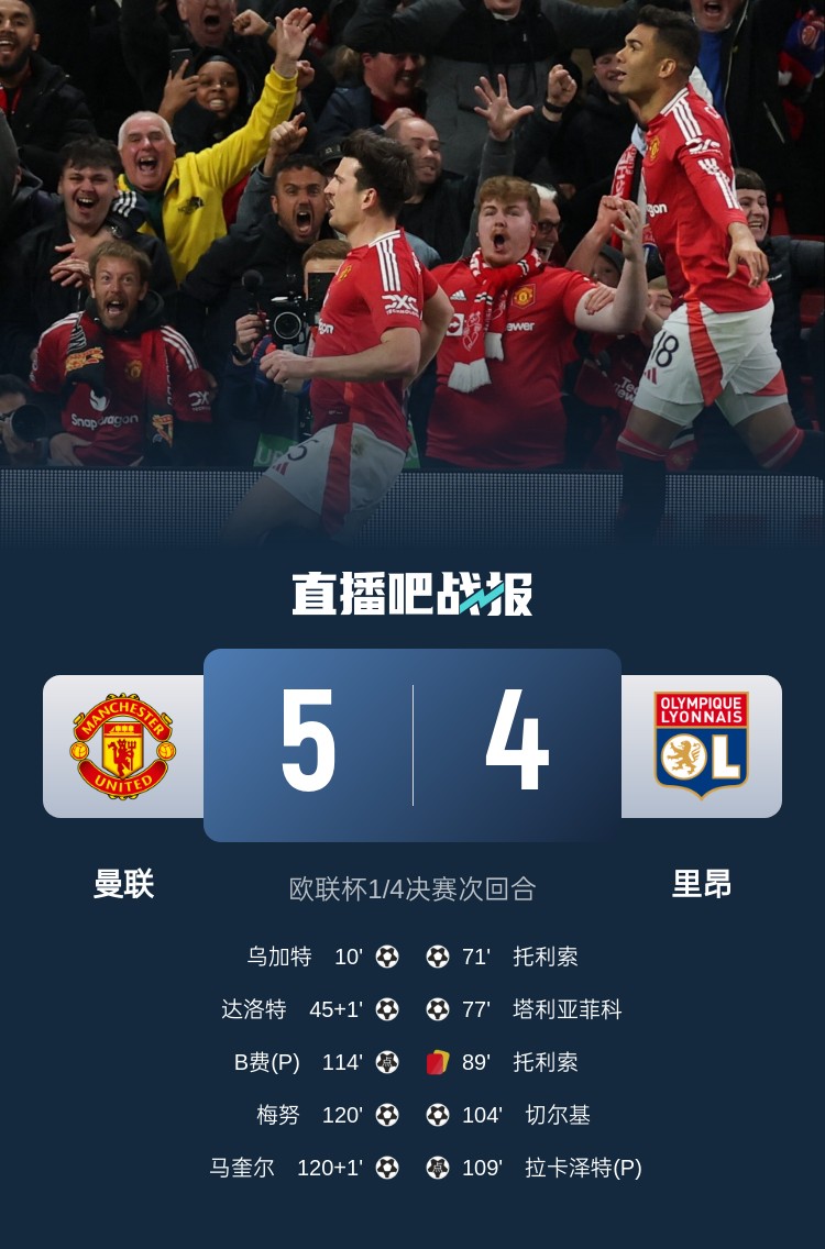  載入史冊！曼聯(lián)5-4里昂是歐戰(zhàn)歷史上首場加時賽打進5球的比賽